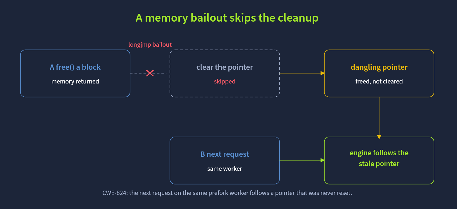 A memory bailout skips cleanup and leaves a dangling pointer